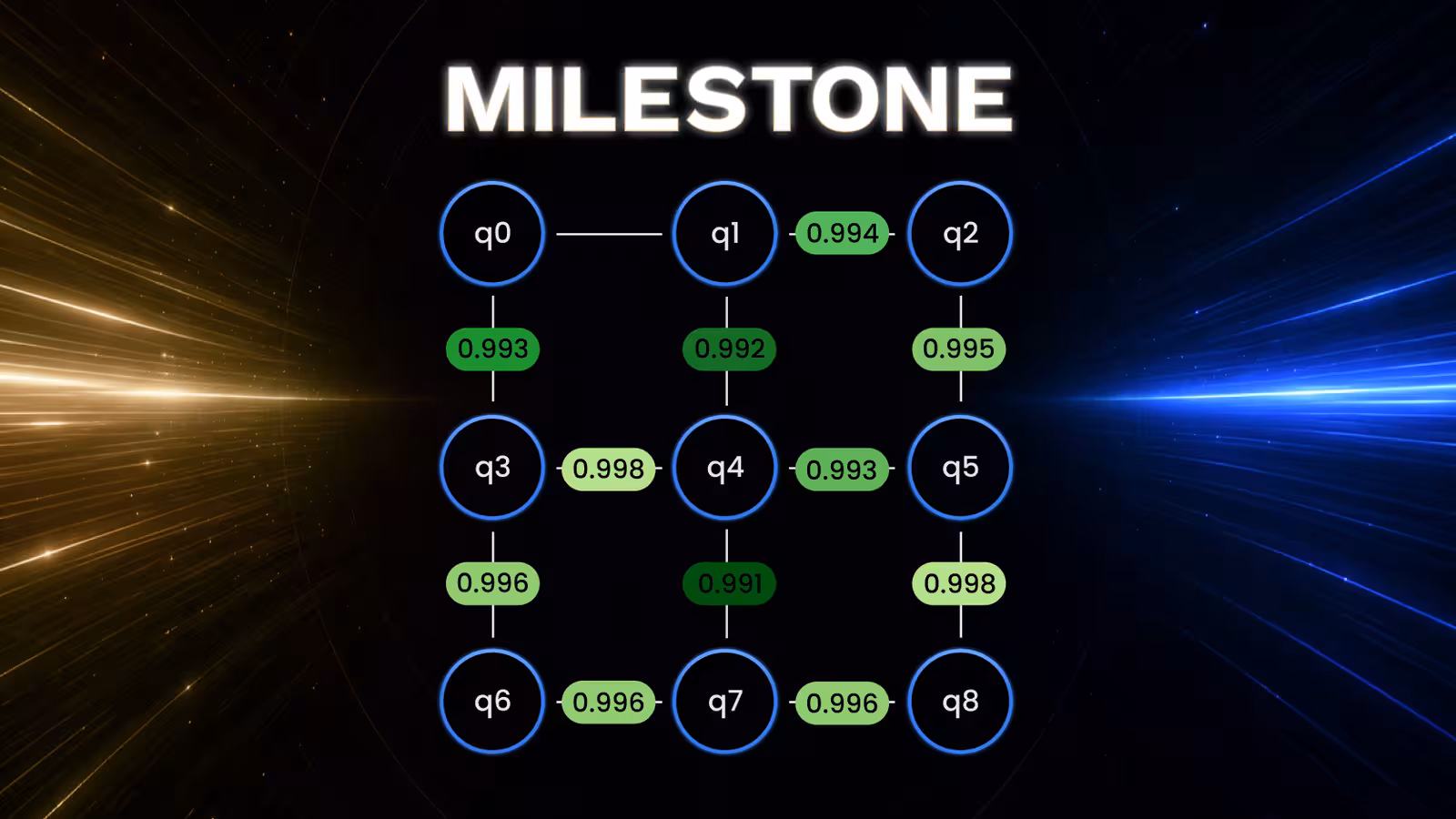Quantum Machines controls a quantum processor at 99.5 per cent fidelity